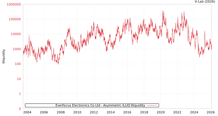 graph of Everfocus Electronics Co Ltd ILLIQ-AMEM