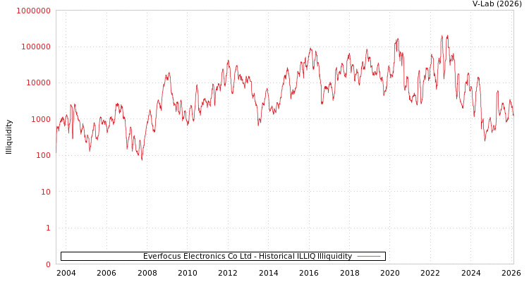 graph of Everfocus Electronics Co Ltd ILLIQ-HIST