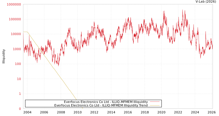graph of Everfocus Electronics Co Ltd ILLIQ-MFMEM