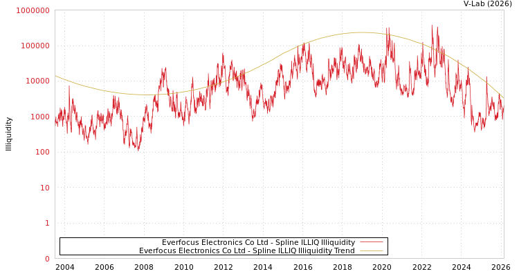 graph of Everfocus Electronics Co Ltd ILLIQ-SMEM