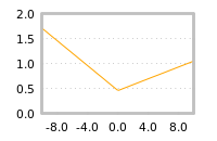 Impact of return on liquidity tomorrow