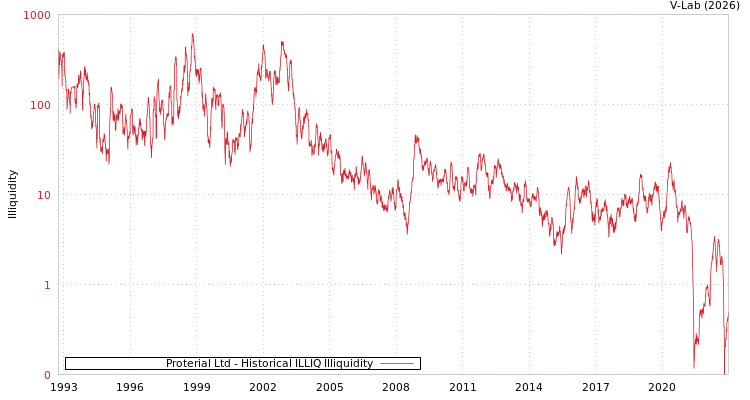 graph of Proterial Ltd ILLIQ-HIST