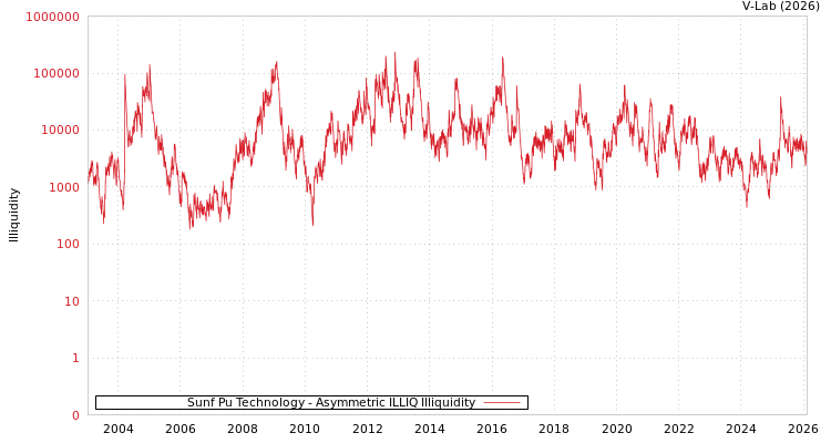 graph of Sunf Pu Technology ILLIQ-AMEM