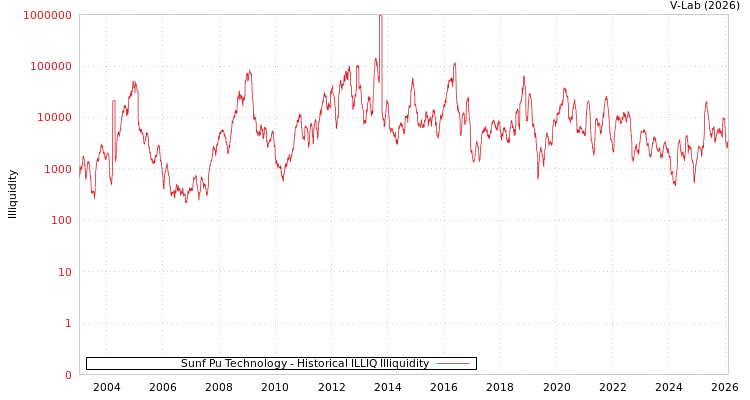 graph of Sunf Pu Technology ILLIQ-HIST