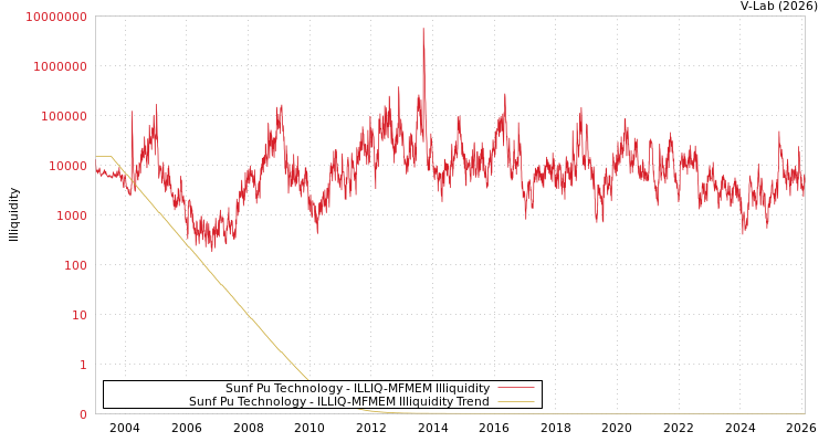 graph of Sunf Pu Technology ILLIQ-MFMEM