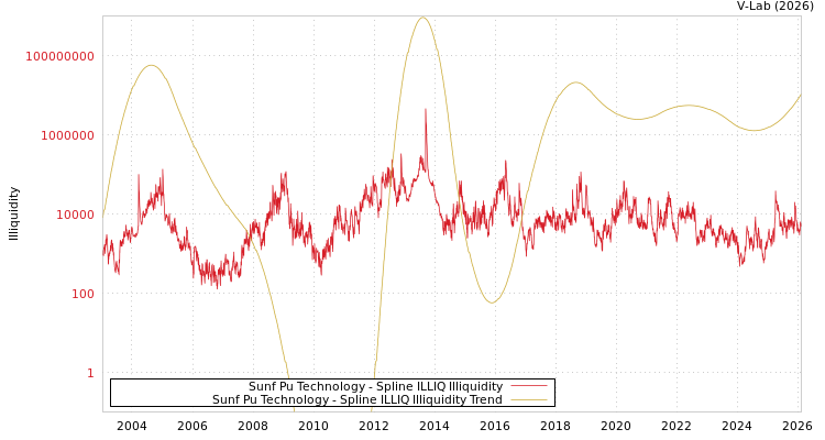 graph of Sunf Pu Technology ILLIQ-SMEM