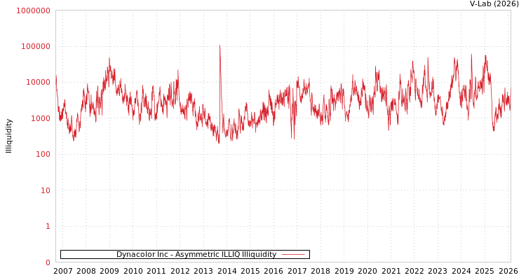 graph of Dynacolor Inc ILLIQ-AMEM