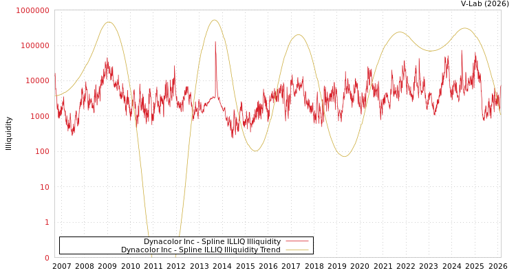 graph of Dynacolor Inc ILLIQ-SMEM