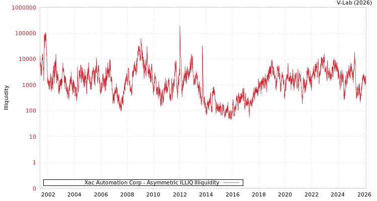 graph of Xac Automation Corp ILLIQ-AMEM