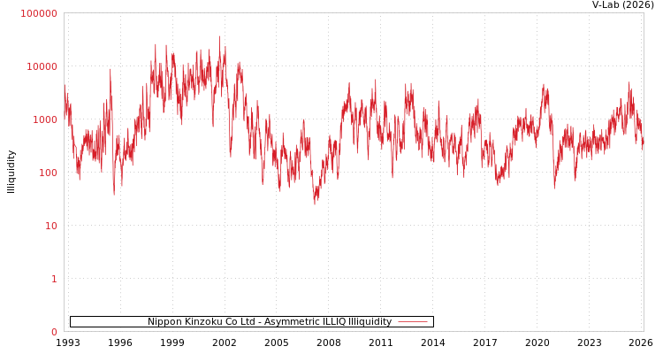 graph of Nippon Kinzoku Co Ltd ILLIQ-AMEM