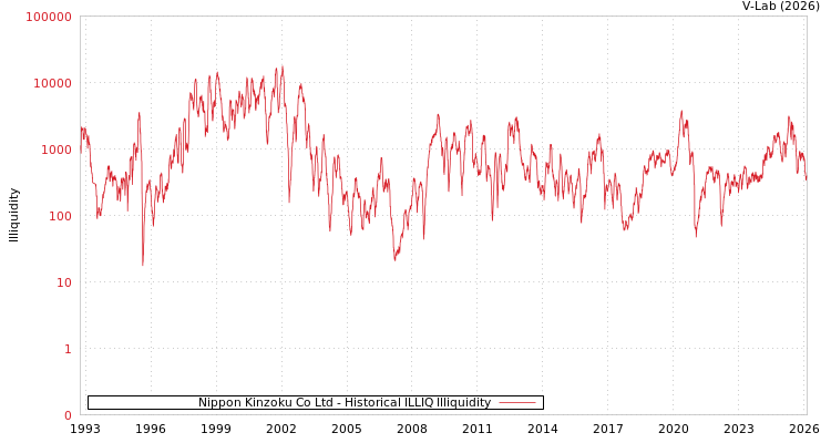 graph of Nippon Kinzoku Co Ltd ILLIQ-HIST