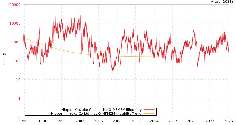 graph of Nippon Kinzoku Co Ltd ILLIQ-MFMEM