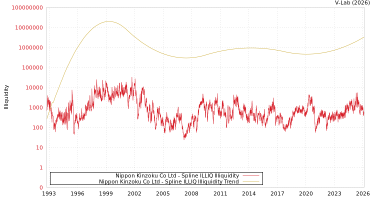 graph of Nippon Kinzoku Co Ltd ILLIQ-SMEM