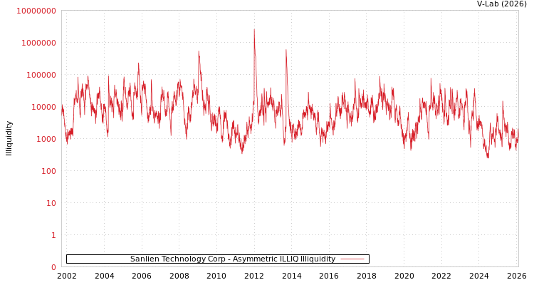 graph of Sanlien Technology Corp ILLIQ-AMEM
