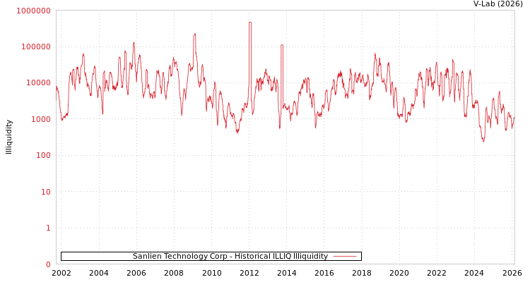 graph of Sanlien Technology Corp ILLIQ-HIST