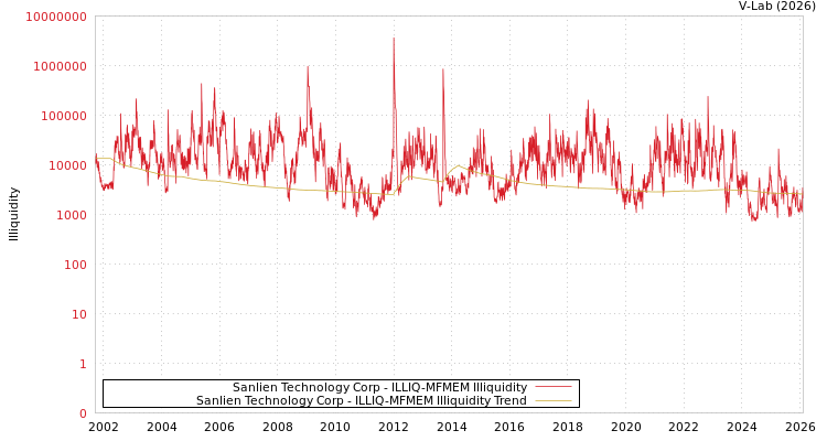 graph of Sanlien Technology Corp ILLIQ-MFMEM