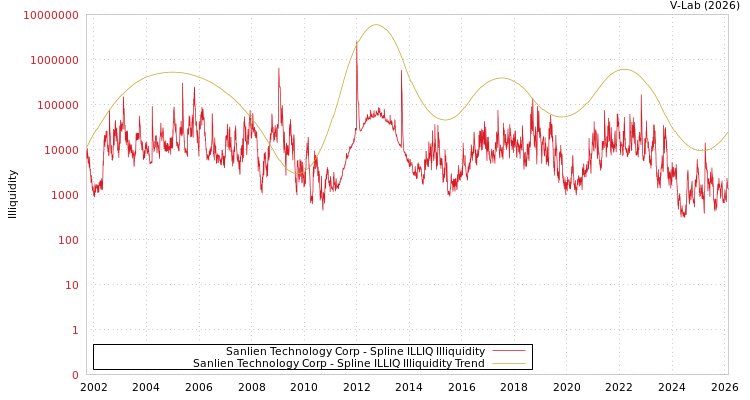 graph of Sanlien Technology Corp ILLIQ-SMEM