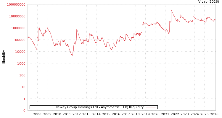 graph of Neway Group Holdings Ltd ILLIQ-AMEM