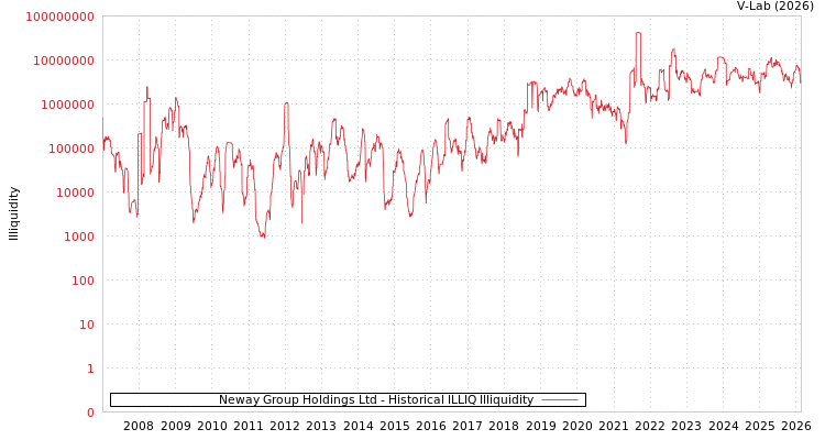 graph of Neway Group Holdings Ltd ILLIQ-HIST