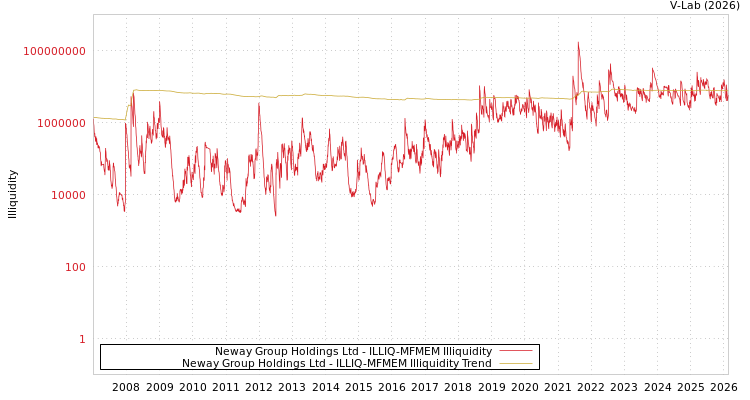 graph of Neway Group Holdings Ltd ILLIQ-MFMEM