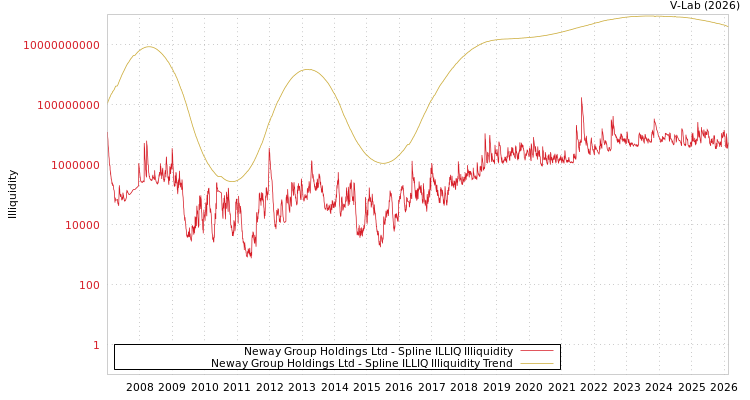 graph of Neway Group Holdings Ltd ILLIQ-SMEM