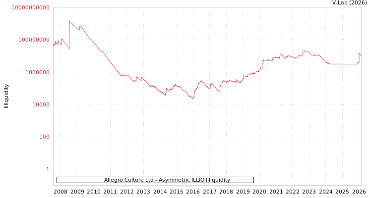 graph of Allegro Culture Ltd ILLIQ-AMEM