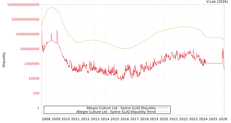 graph of Allegro Culture Ltd ILLIQ-SMEM