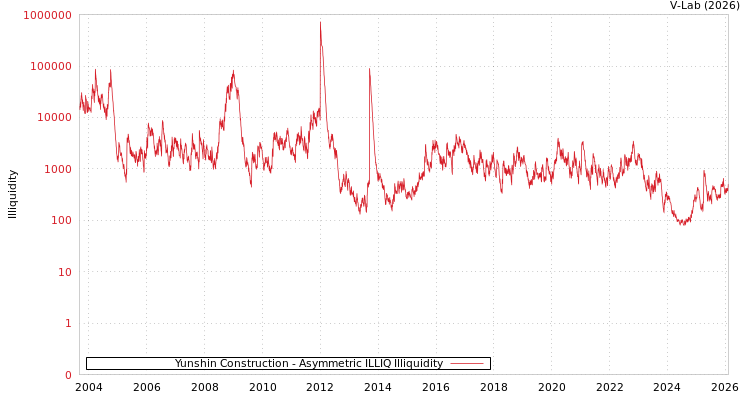 graph of Yunshin Construction ILLIQ-AMEM