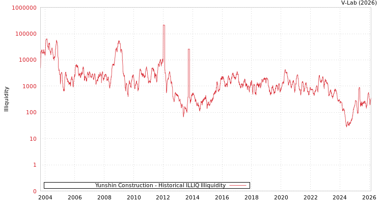 graph of Yunshin Construction ILLIQ-HIST