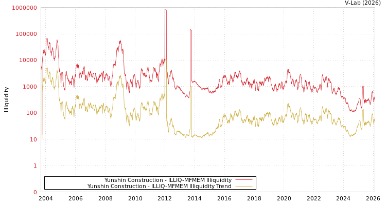 graph of Yunshin Construction ILLIQ-MFMEM