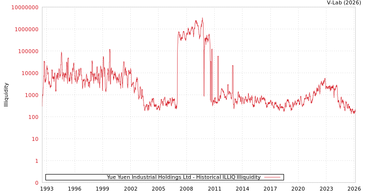 graph of Yue Yuen Industrial Holdings Ltd ILLIQ-HIST
