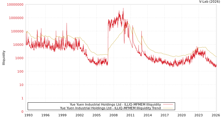 graph of Yue Yuen Industrial Holdings Ltd ILLIQ-MFMEM