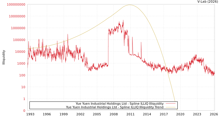 graph of Yue Yuen Industrial Holdings Ltd ILLIQ-SMEM