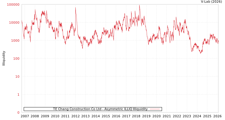 graph of TE Chang Construction Co Ltd ILLIQ-AMEM