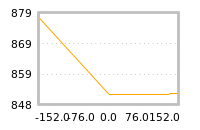 Impact of return on liquidity tomorrow