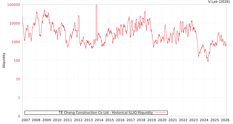 graph of TE Chang Construction Co Ltd ILLIQ-HIST