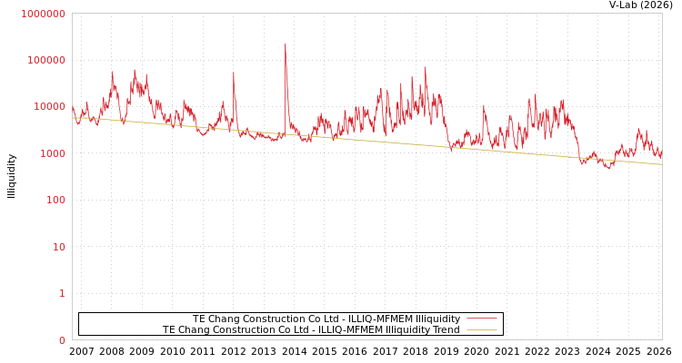 graph of TE Chang Construction Co Ltd ILLIQ-MFMEM