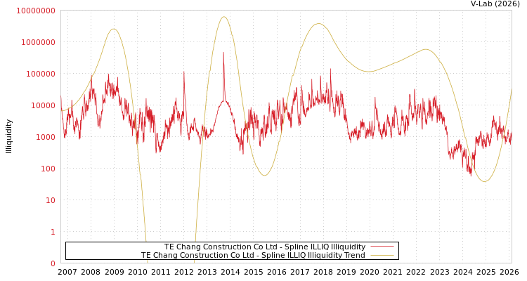 graph of TE Chang Construction Co Ltd ILLIQ-SMEM