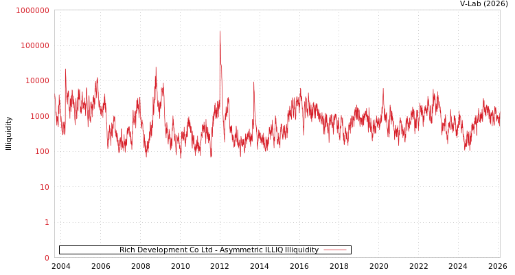 graph of Rich Development Co Ltd ILLIQ-AMEM