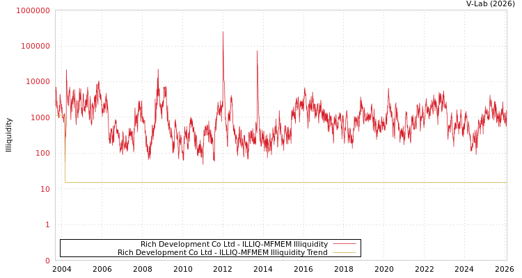 graph of Rich Development Co Ltd ILLIQ-MFMEM