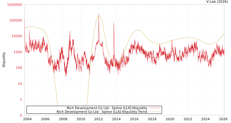 graph of Rich Development Co Ltd ILLIQ-SMEM
