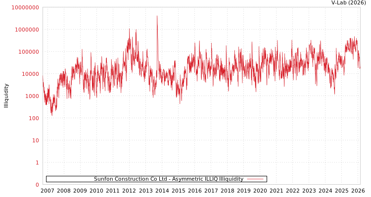 graph of Sunfon Construction Co Ltd ILLIQ-AMEM