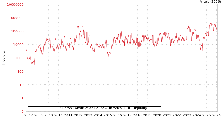 graph of Sunfon Construction Co Ltd ILLIQ-HIST