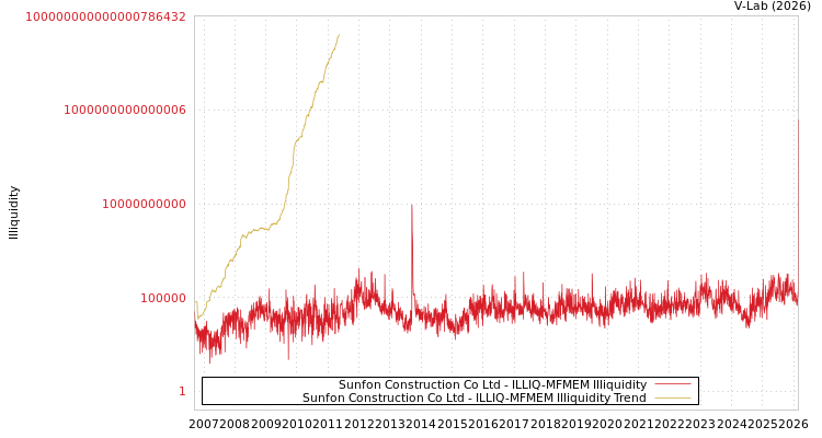 graph of Sunfon Construction Co Ltd ILLIQ-MFMEM