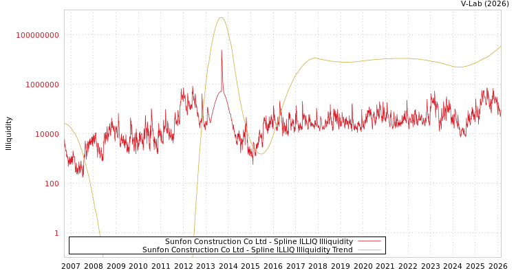 graph of Sunfon Construction Co Ltd ILLIQ-SMEM