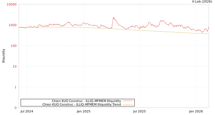 graph of Chien KUO Construc ILLIQ-MFMEM
