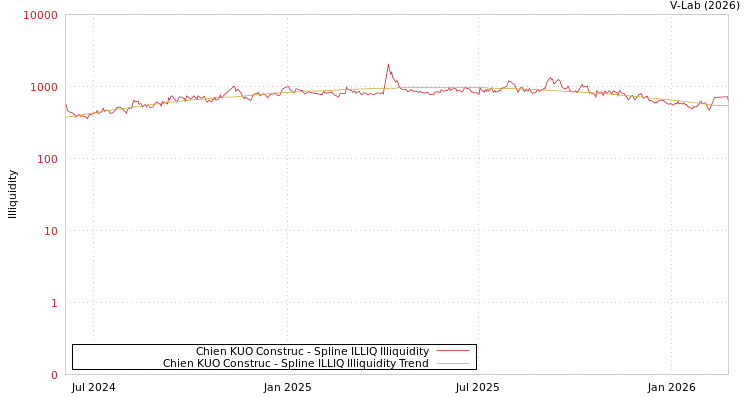 graph of Chien KUO Construc ILLIQ-SMEM