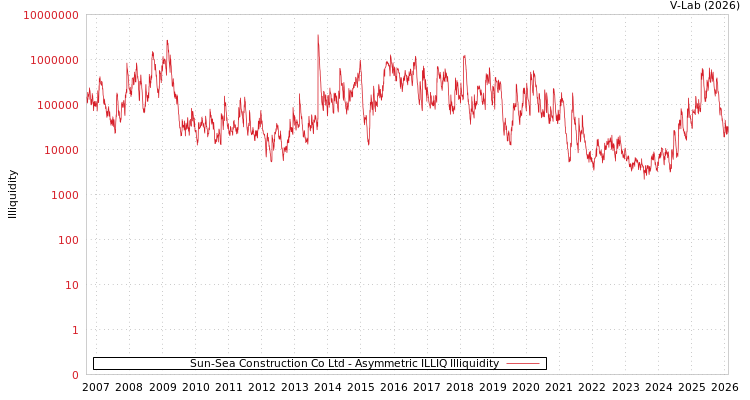 graph of Sun-Sea Construction Co Ltd ILLIQ-AMEM