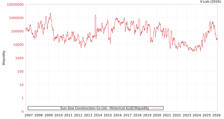 graph of Sun-Sea Construction Co Ltd ILLIQ-HIST