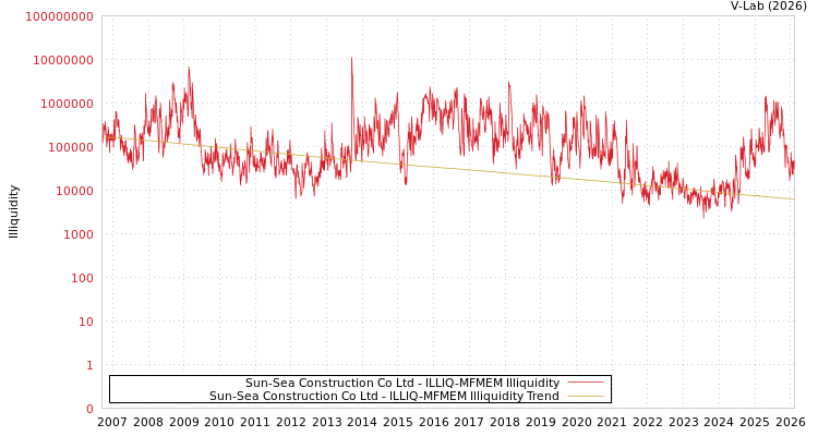 graph of Sun-Sea Construction Co Ltd ILLIQ-MFMEM